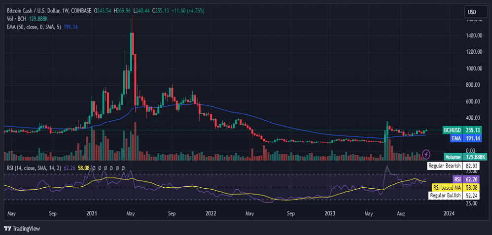 BCH prediction