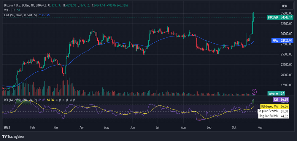 BTC PRICE PREDICTION