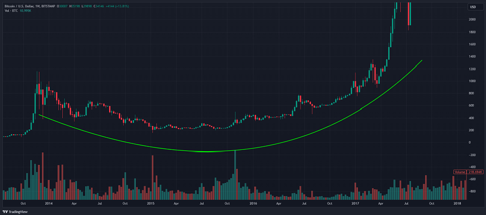 Bitcoin Price Analysis