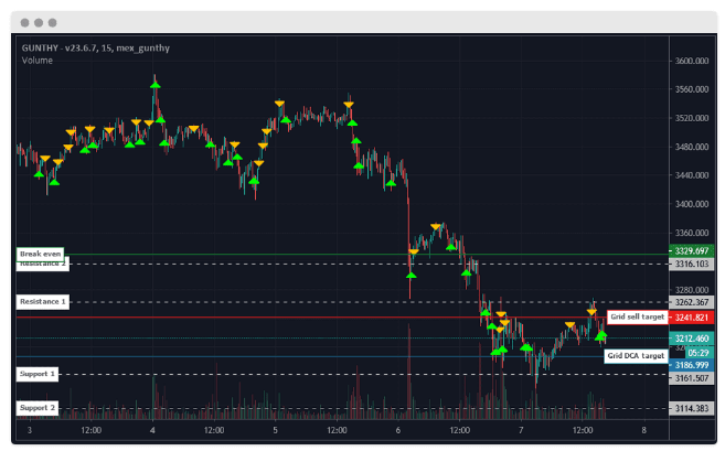 Dynamic Grid Trading with Gunbot